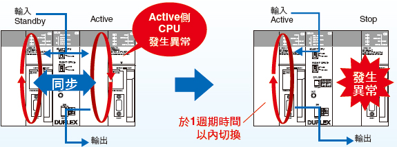 CS1D-CPU[][]H / CPU[][]P / CPU[][]S 特長 4 