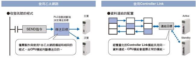 CS1D-CPU[][]H / CPU[][]P / CPU[][]S 特長 6 