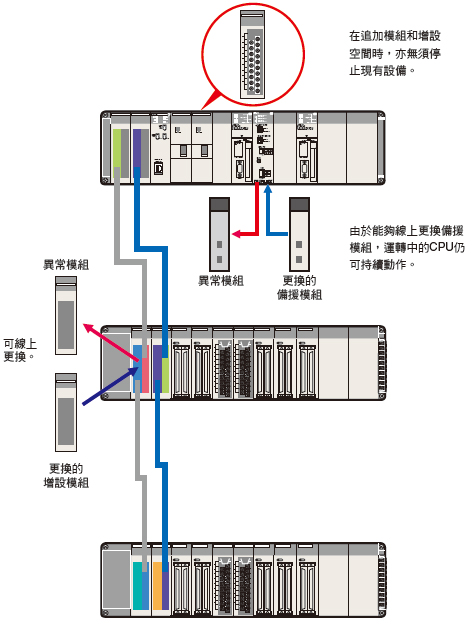 CS1D-CPU[][]H / CPU[][]P / CPU[][]S 特長 9 