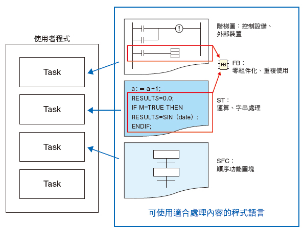 CS1D-CPU[][]H / CPU[][]P / CPU[][]S 特長 17 