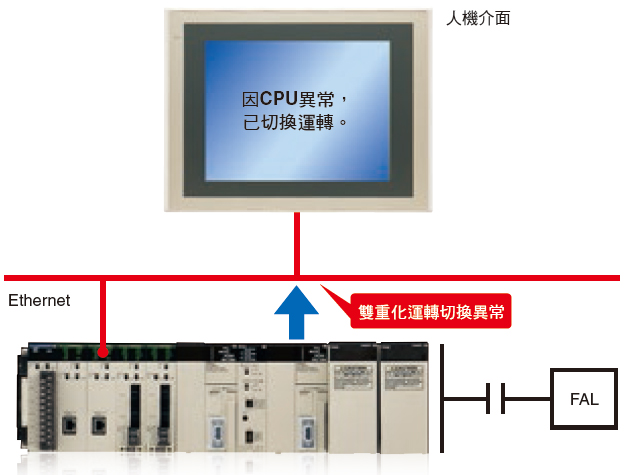 CS1D-CPU[][]H / CPU[][]P / CPU[][]S 特長 22 