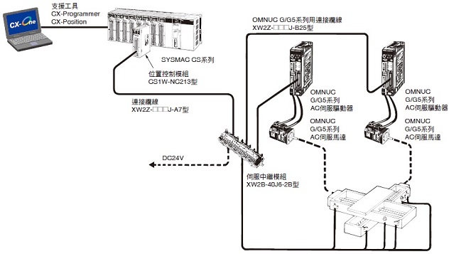 CS1W-NC[][]3 種類 7 