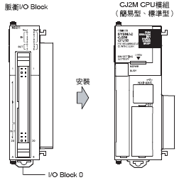 CJ2M-CPU3[] / CPU1[] / MD21[] 額定/性能 5 