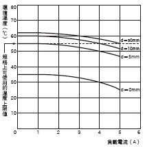 H3DK-M / -S 額定/性能 5 