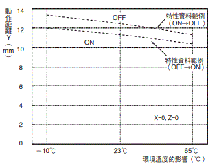 D40Z 額定/性能 6 