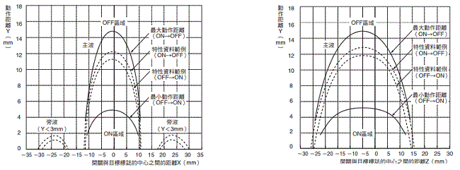 D40Z 額定/性能 7 