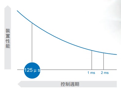 R88M-1[] / R88D-1SN[]-ECT 特長 8 