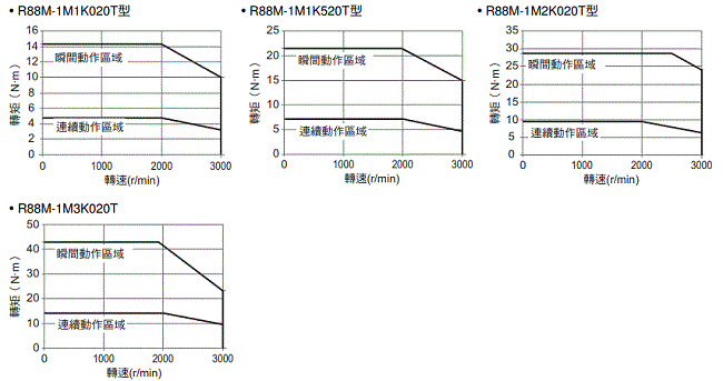 R88M-1[] / R88D-1SN[]-ECT 額定/性能 47 