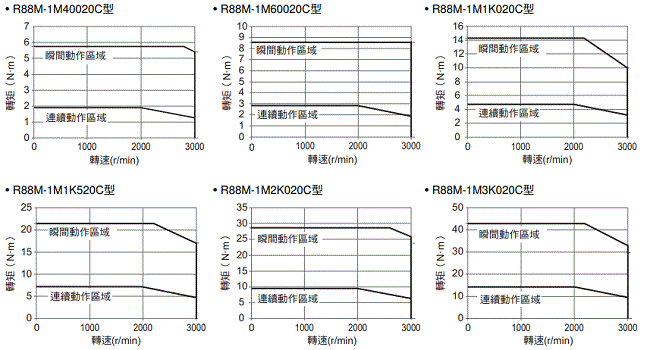 R88M-1[] / R88D-1SN[]-ECT 額定/性能 49 