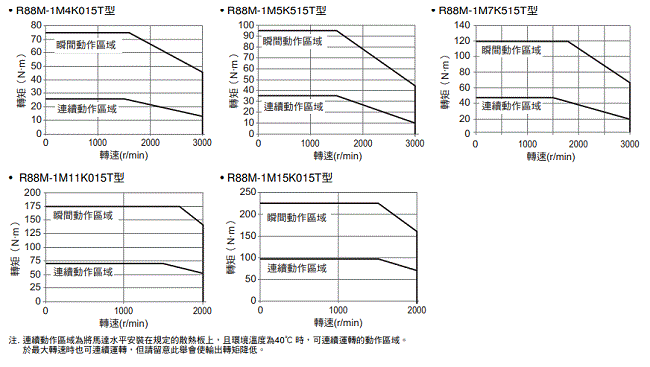 R88M-1[] / R88D-1SN[]-ECT 額定/性能 55 