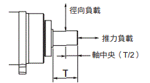 R88M-1[] / R88D-1SN[]-ECT 額定/性能 74 