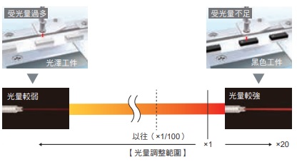 E3X-ZV / MZV 特長 14 