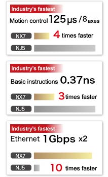 Industry's fastest